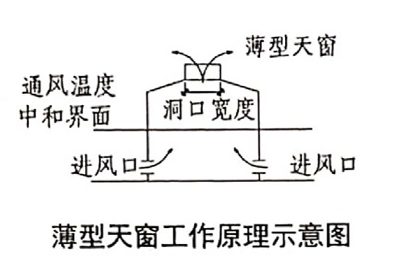 薄型通風(fēng)器的工作原理